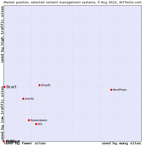Market position of Bcart vs. PHPFox vs. Yo!Kart