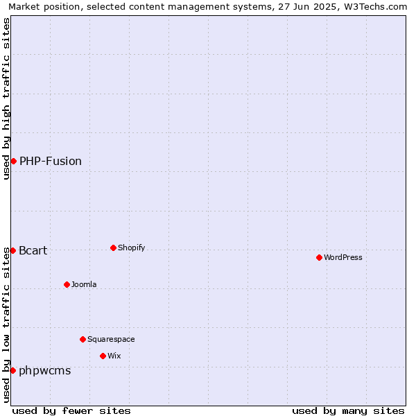 Market position of PHP-Fusion vs. phpwcms vs. Bcart