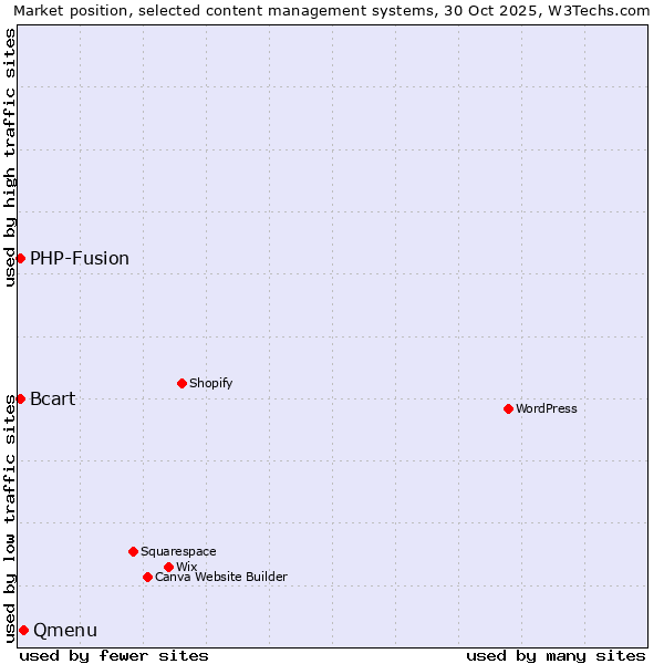 Market position of Qmenu vs. PHP-Fusion vs. Bcart