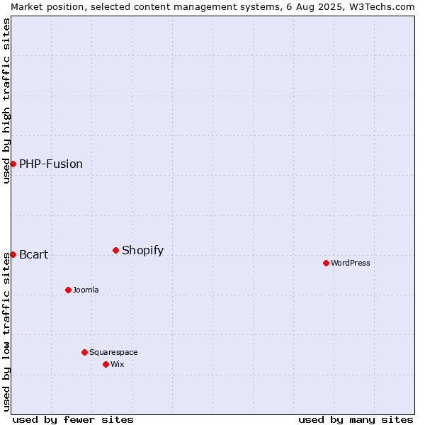 Market position of Shopify vs. PHP-Fusion vs. Bcart