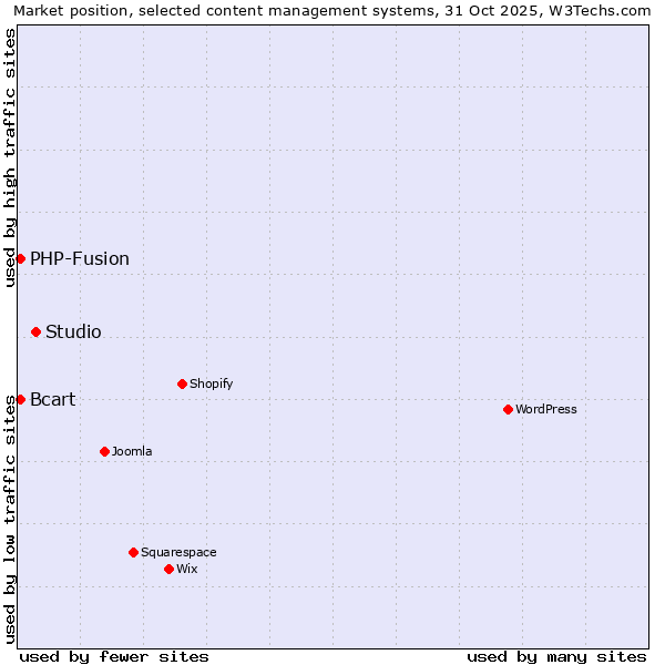 Market position of Studio vs. PHP-Fusion vs. Bcart
