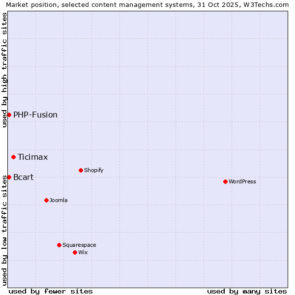 Market position of Ticimax vs. PHP-Fusion vs. Bcart