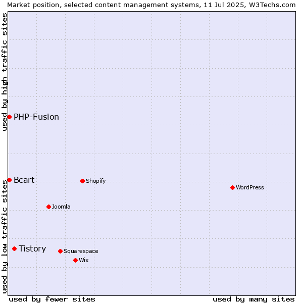 Market position of Tistory vs. PHP-Fusion vs. Bcart