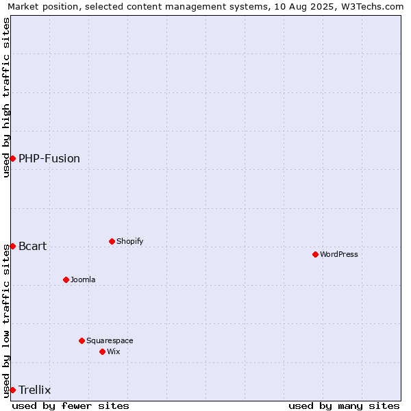 Market position of PHP-Fusion vs. Trellix vs. Bcart