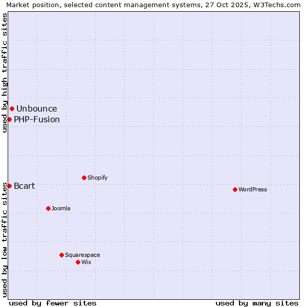 Market position of Unbounce vs. PHP-Fusion vs. Bcart