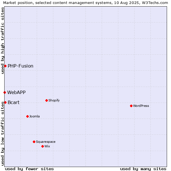 Market position of PHP-Fusion vs. Bcart vs. WebAPP