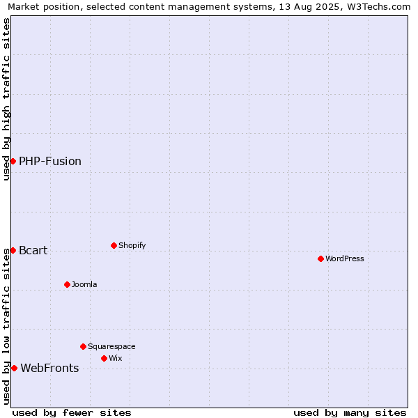 Market position of WebFronts vs. PHP-Fusion vs. Bcart