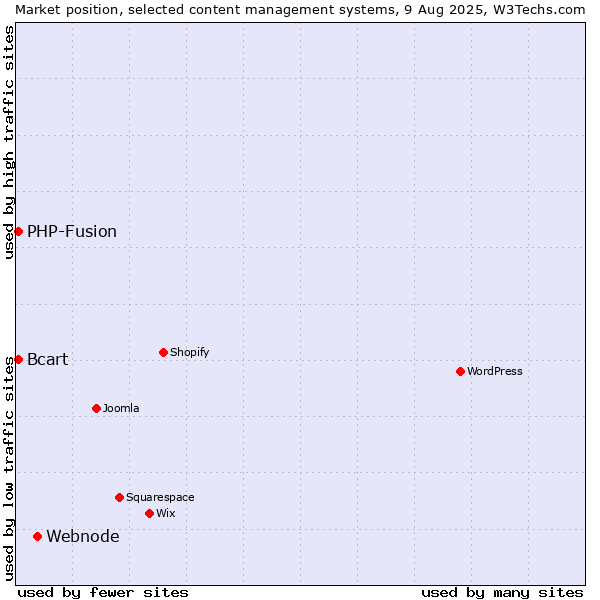 Market position of Webnode vs. PHP-Fusion vs. Bcart