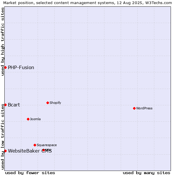 Market position of PHP-Fusion vs. WebsiteBaker CMS vs. Bcart