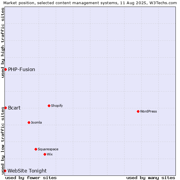 Market position of PHP-Fusion vs. Bcart vs. WebSite Tonight