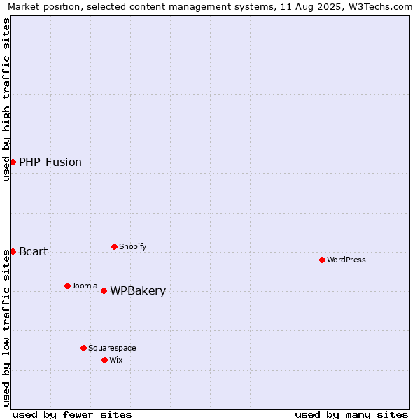 Market position of WPBakery vs. PHP-Fusion vs. Bcart