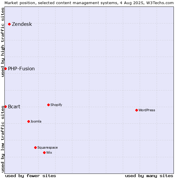 Market position of Zendesk vs. PHP-Fusion vs. Bcart
