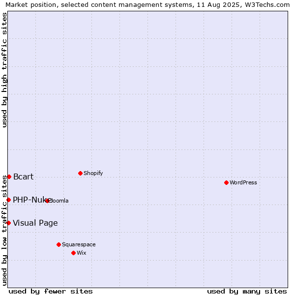 Market position of Bcart vs. Visual Page vs. PHP-Nuke
