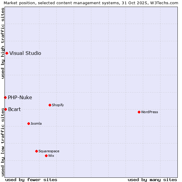 Market position of Visual Studio vs. Bcart vs. PHP-Nuke