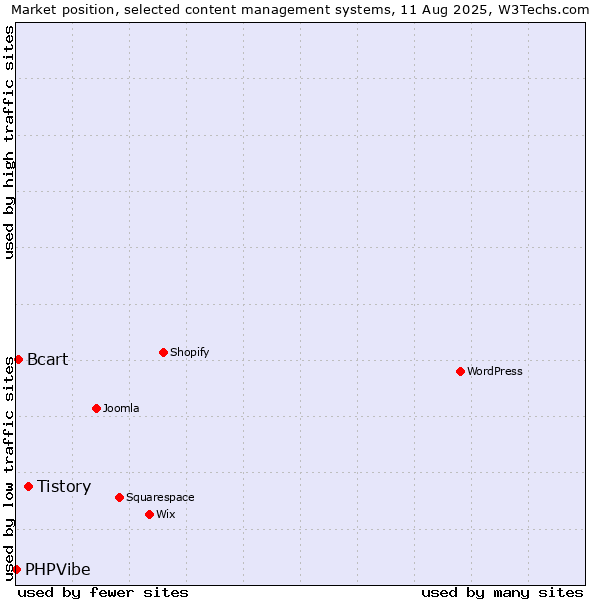 Market position of Tistory vs. Bcart vs. PHPVibe