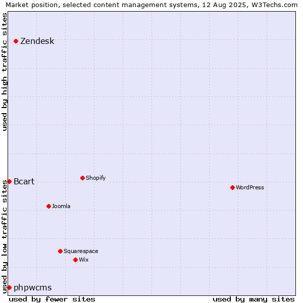 Market position of Zendesk vs. phpwcms vs. Bcart