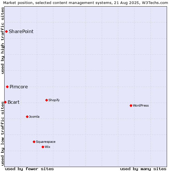 Market position of Pimcore vs. SharePoint vs. Bcart