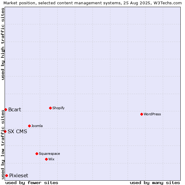 Market position of Pixieset vs. Bcart vs. SX CMS