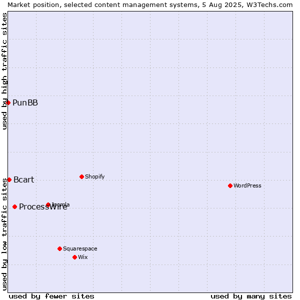 Market position of ProcessWire vs. Bcart vs. PunBB