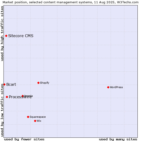 Market position of ProcessWire vs. Sitecore CMS vs. Bcart