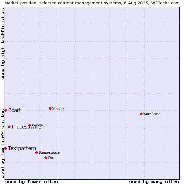 Market position of ProcessWire vs. Bcart vs. Textpattern