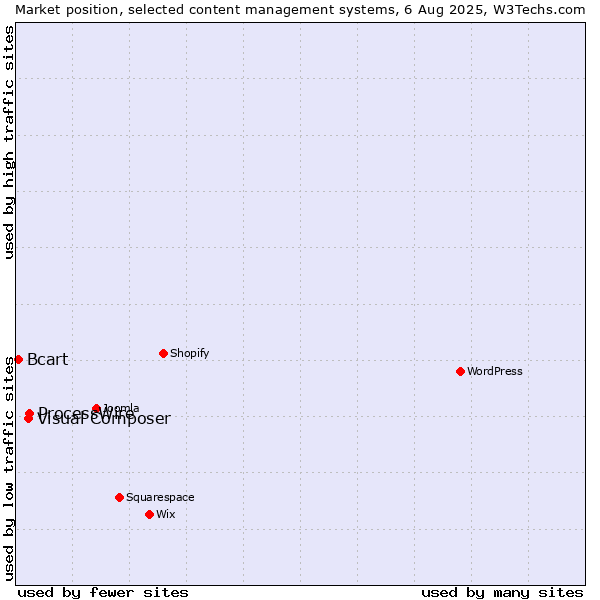 Market position of ProcessWire vs. Visual Composer vs. Bcart