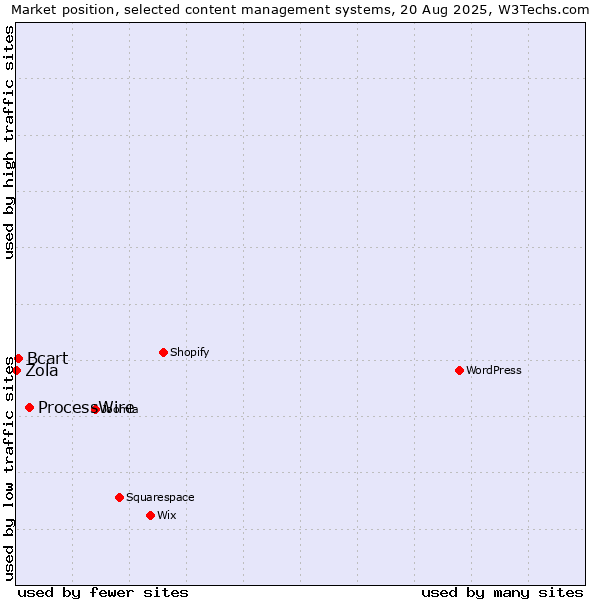 Market position of ProcessWire vs. Bcart vs. Zola
