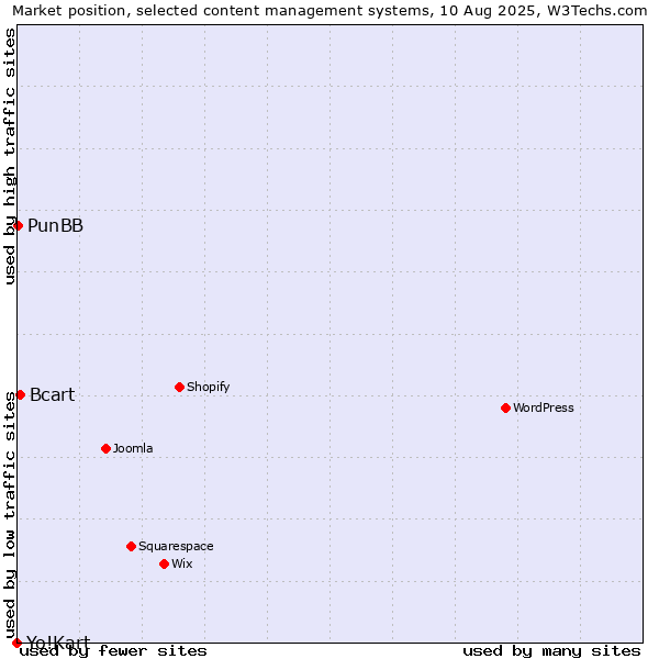 Market position of Bcart vs. PunBB vs. Yo!Kart