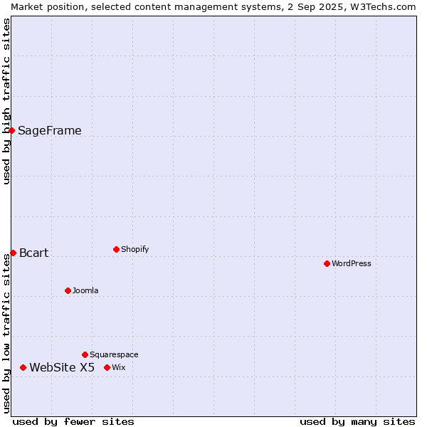 Market position of WebSite X5 vs. Bcart vs. SageFrame