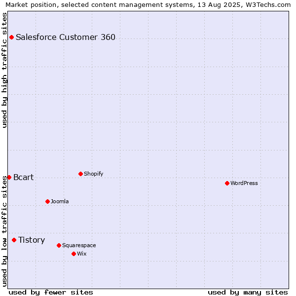 Market position of Tistory vs. Salesforce Customer 360 vs. Bcart
