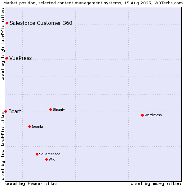 Market position of Salesforce Customer 360 vs. VuePress vs. Bcart