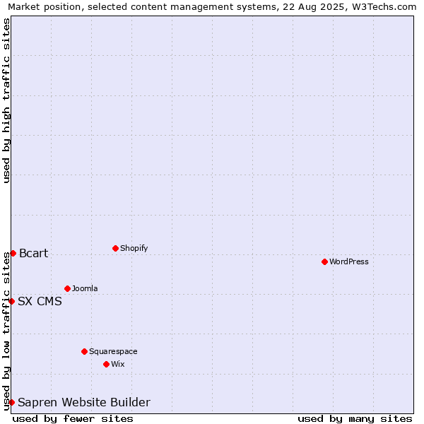 Market position of Bcart vs. SX CMS vs. Sapren Website Builder