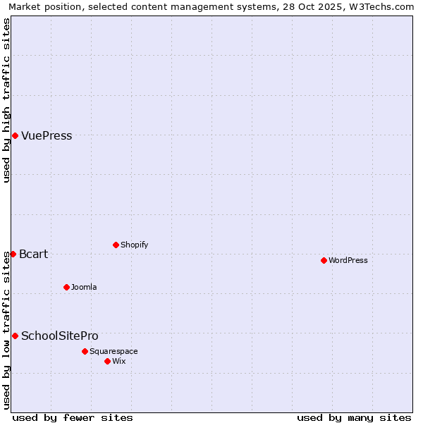 Market position of SchoolSitePro vs. VuePress vs. Bcart