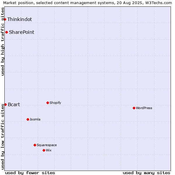 Market position of SharePoint vs. Bcart vs. Thinkindot