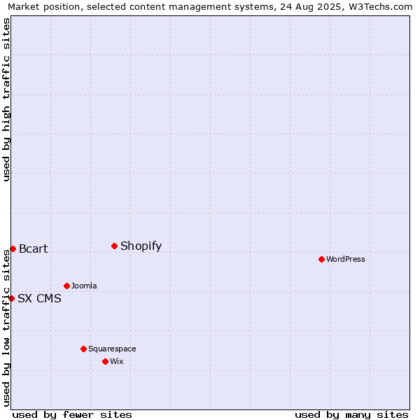 Market position of Shopify vs. Bcart vs. SX CMS
