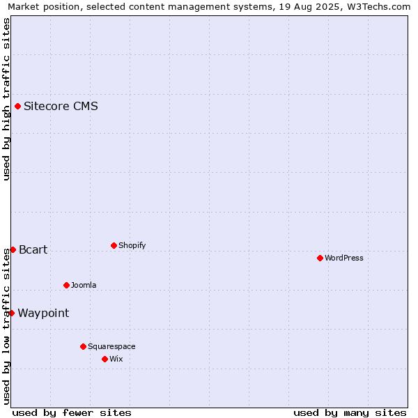 Market position of Sitecore CMS vs. Bcart vs. Waypoint