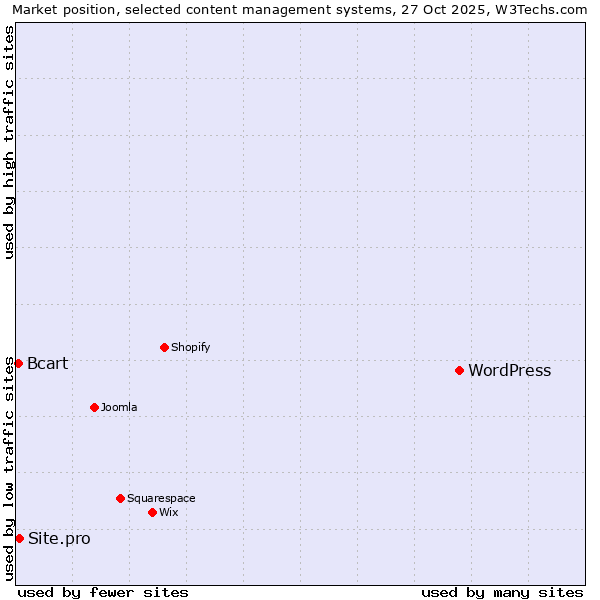 Market position of WordPress vs. Site.pro vs. Bcart
