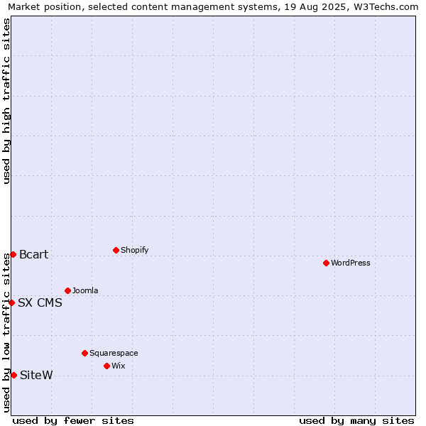 Market position of SiteW vs. Bcart vs. SX CMS