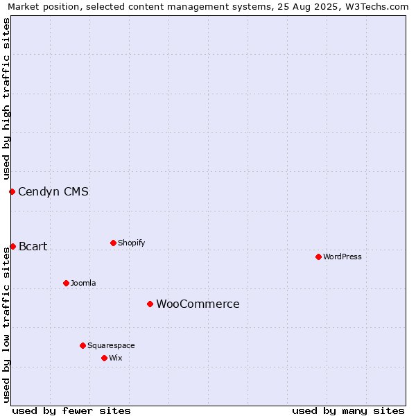 Market position of WooCommerce vs. Bcart vs. Cendyn CMS