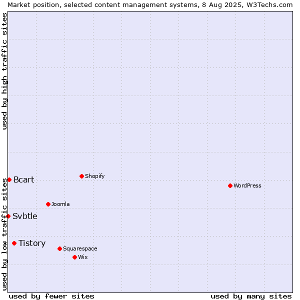 Market position of Tistory vs. Bcart vs. Svbtle
