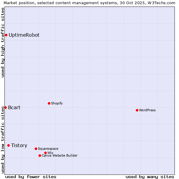 Market position of Tistory vs. UptimeRobot vs. Bcart