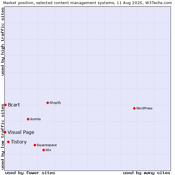 Market position of Tistory vs. Bcart vs. Visual Page