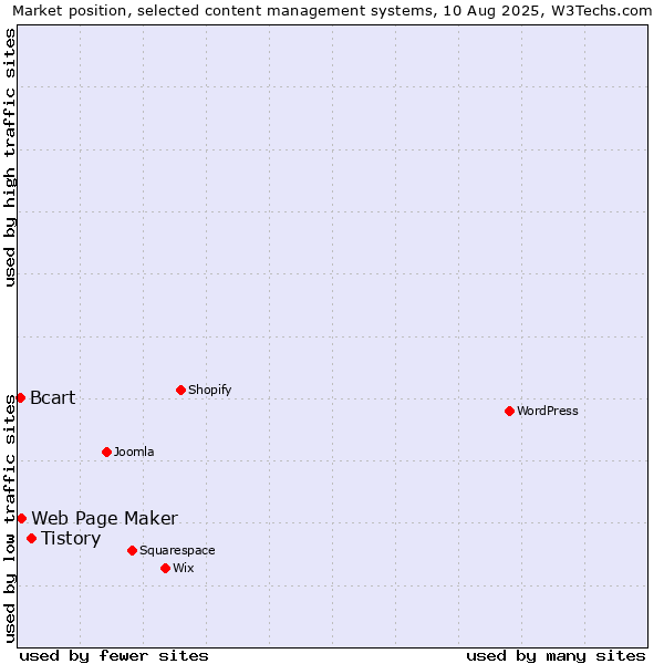 Market position of Tistory vs. Web Page Maker vs. Bcart