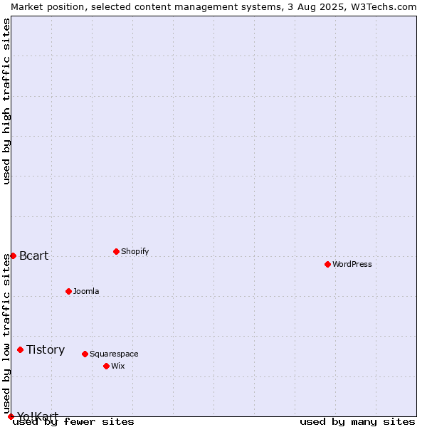 Market position of Tistory vs. Bcart vs. Yo!Kart