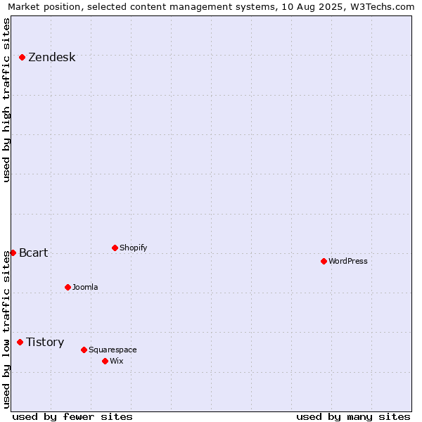 Market position of Zendesk vs. Tistory vs. Bcart