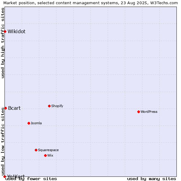Market position of Bcart vs. Wikidot vs. Yo!Kart