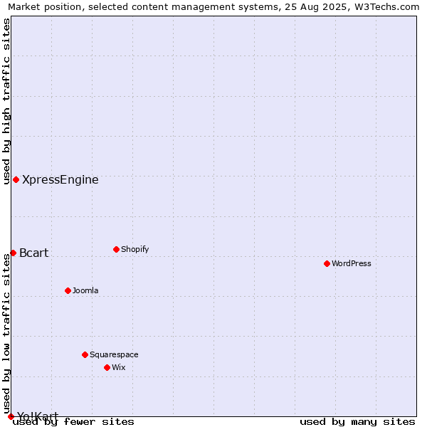 Market position of XpressEngine vs. Bcart vs. Yo!Kart