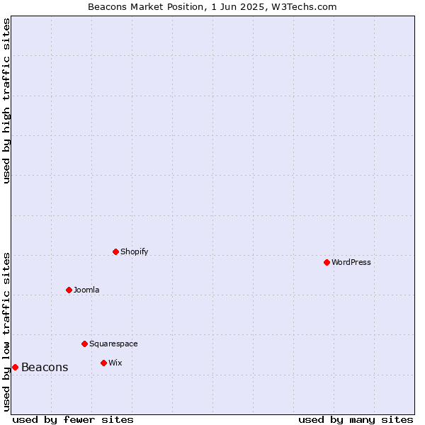 Market position of Beacons