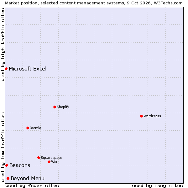 Market position of Beyond Menu vs. Beacons vs. Microsoft Excel