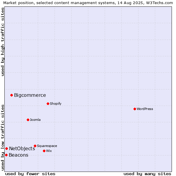 Market position of Bigcommerce vs. NetObjects vs. Beacons